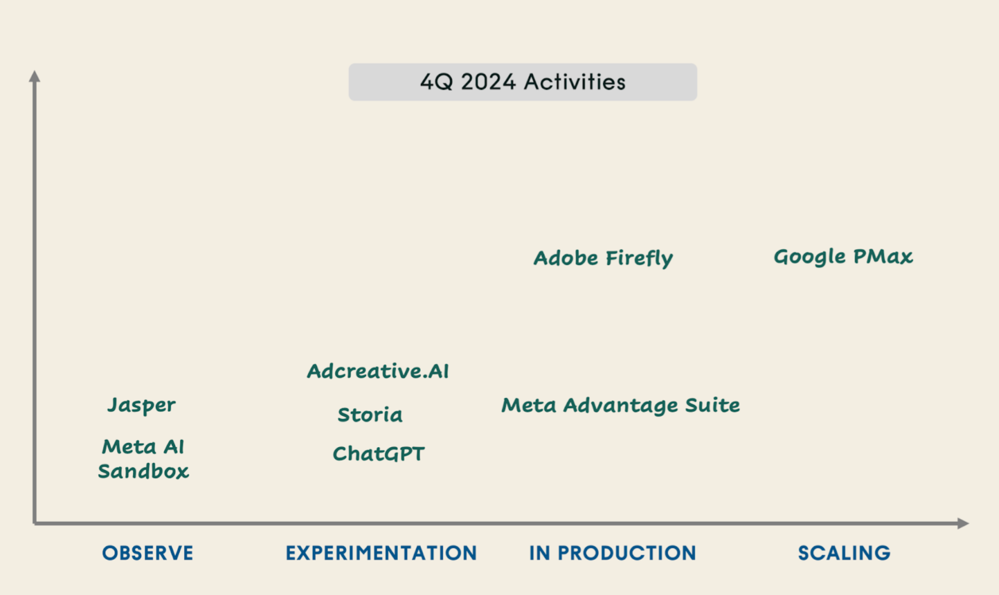 Graph illustrating 4Q 2024 activities for redefining AI-powered marketing, mapping tools like Jasper, ChatGPT, and Google PMax across stages: Observe, Experimentation, In Production, and Scaling.